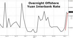 Fed Ripples? Yuan Tumbles To 2017 Lows As Chinese Money Market Liquidity Dries Up (Again)