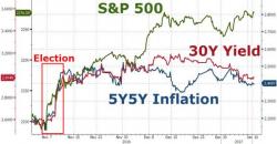 Bullion, Biotechs, & Banks Bid As Bonds & Black Gold Skid