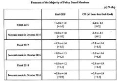 BOJ Keeps Rate, Yield Target On Hold, Upgrades Growth Forecasts: USDJPY Slides