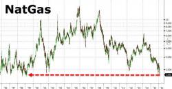 NatGas Tumbles To 16-Year Lows