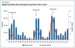Do State Revenue Trends Indicate That A Recession Is Imminent?