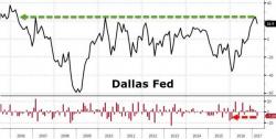 'Soft' Data Slump Continues - Dallas Fed Misses, Tumbles Most In 14 Months 'Soft' Data Slump Continues - Dallas Fed Misses, Tumbles Most In 14 Months