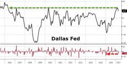 'Soft' Data Slump Continues - Dallas Fed Misses, Tumbles Most In 14 Months