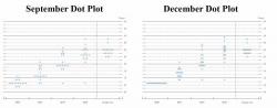 Fed Now Expects Three Rate Hikes In 2017, Sees 1.8% Longer-Run GDP Growth
