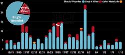 2016 Chicago Homicides Even Higher Than Originally Reported