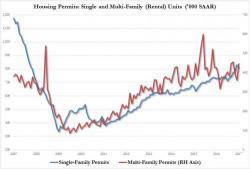 Housing Starts Disappoint As Building Permits Surge, Driven By Rentals