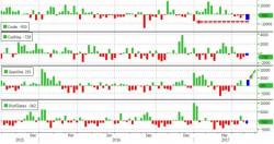 WTI Bounces Back Above $46 After Biggest Crude Draw Since 2016
