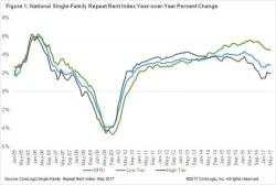 Rental Growth Is Rapidly Decelerating Across The US