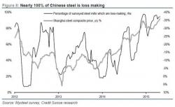 Chinese State Firms' Debt Hits New All Time High, As Profits Tumble Chinese State Firms' Debt Hits New All Time High, As Profits Tumble