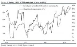 Chinese State Firms' Debt Hits New All Time High, As Profits Tumble