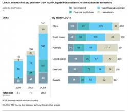 This Could Be A Problem: China's Debt-To-GDP Rises To A Gargantuan 346% This Could Be A Problem: China's Debt-To-GDP Rises To A Gargantuan 346%
