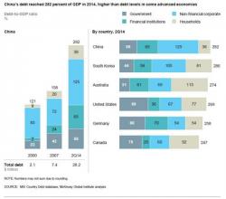 This Could Be A Problem: China's Debt-To-GDP Rises To A Gargantuan 346%