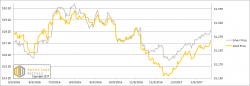 Curious Gold-Silver Ratio That Did Not Fall, Report 26 Feb, 2017