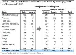 The One Question Goldman's Clients Are Asking This Week: "Where To From Here?" The One Question Goldman's Clients Are Asking This Week: "Where To From Here?"