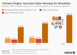 Chinese Singles' Day Eats Cyber Monday For Breakfast