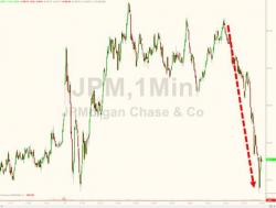 Stocks Tumble After Fed Plans Too-Big-To-Fail Bank Counterparty Risk Cap Stocks Tumble After Fed Plans Too-Big-To-Fail Bank Counterparty Risk Cap