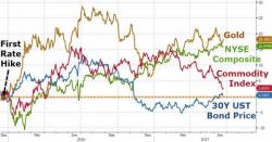 And The Best-Performing Asset Since The Fed Started Hiking Rates Is...