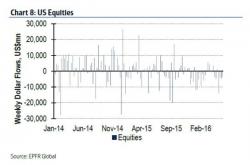 And Another Week Of Selling: "In 2016, Equity Funds Have Lost The Largest Ever Outflow For The Asset Class"