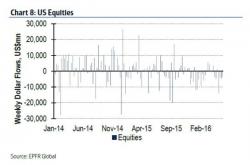 And Another Week Of Selling: "In 2016, Equity Funds Have Lost The Largest Ever Outflow For The Asset Class" And Another Week Of Selling: "In 2016, Equity Funds Have Lost The Largest Ever Outflow For The Asset Class"