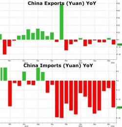 China Exports Crash Most In 6 Months Despite "Devalued" Yuan