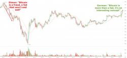 Morgan Stanley CEO Rejects Dimon: "Bitcoin Is Certainly More Than A Fad" Morgan Stanley CEO Rejects Dimon: "Bitcoin Is Certainly More Than A Fad"