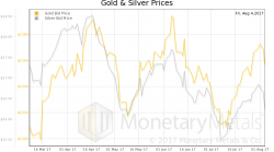 Bitcoin Forked, and Gold and Silver Report 6 August 2017