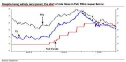 It's 1994 Again: Why Albert Edwards Expects An Imminent "Bond Market Bloodbath" It's 1994 Again: Why Albert Edwards Expects An Imminent "Bond Market Bloodbath"