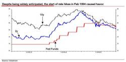 It's 1994 Again: Why Albert Edwards Expects An Imminent "Bond Market Bloodbath"