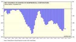 Yardeni Warns "Late In The Game To Be A long-Term Investor" In Stocks