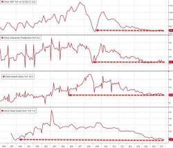 SocGen On China's Slowdown In The Making