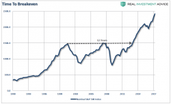 The "Big Lie" Of Market Indexes