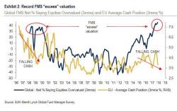 Bank Of America: "This Is A Sign Of Irrational Exuberance" Bank Of America: "This Is A Sign Of Irrational Exuberance"