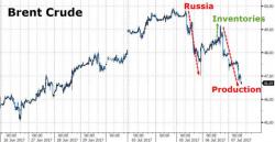 Brent Tumbles To $46 Handle After US Crude Production Surge