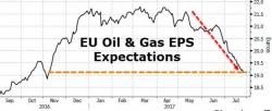 Oil & Gas Earnings Expectations Are Collapsing Oil & Gas Earnings Expectations Are Collapsing