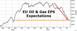 Oil & Gas Earnings Expectations Are Collapsing