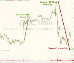 WTI Crude Plunges Back Below $30 - Gives Up All "Production Cut" Hype Gains