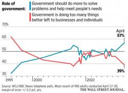 New Poll Finds Record Number Of Americans Want More Government In Their Lives New Poll Finds Record Number Of Americans Want More Government In Their Lives