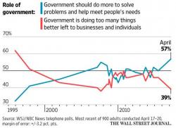 New Poll Finds Record Number Of Americans Want More Government In Their Lives