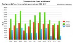 Ukraine Has Lost Billions On The Trade Agreement With The EU In Year One