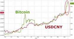 Yuan Dumps, Bitcoin Jumps As China Researchers Suggest "One-Off Devaluation" & Capital Controls