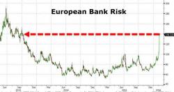 European Bank Bloodbath Crashes Bond, Stock Markets