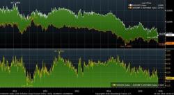 As US Inflation Expectations Plunge And Converge With Europe's, Here Is One Way To Trade It