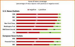 Harvard Study Reveals Huge Extent Of Anti-Trump Media Bias