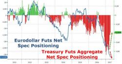 Bond Bears Battered To 5-Month Lows But Rate-Hike Bets Top $3.2 Trillion