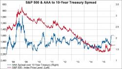 The Bond Market Is Waiting For A Further Correction In Equity Prices The Bond Market Is Waiting For A Further Correction In Equity Prices