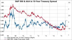 The Bond Market Is Waiting For A Further Correction In Equity Prices