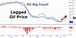 Oil Shrugs As US Total Rig Count Continues Crash To Record Lows Oil Shrugs As US Total Rig Count Continues Crash To Record Lows