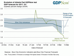 The Fed faces Stagflation (Hike or No Hike)