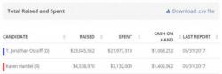 Broke And Bleeding Cash, DNC Ends June $3.3 Million In Debt Broke And Bleeding Cash, DNC Ends June $3.3 Million In Debt