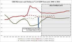 White House Slams CBO Forecast: "It's Just Not Believable; The CBO Simply Has It Wrong" White House Slams CBO Forecast: "It's Just Not Believable; The CBO Simply Has It Wrong"